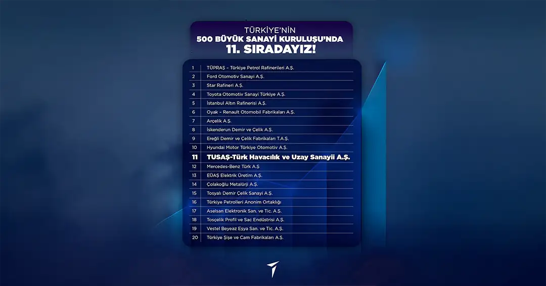 TUSAŞ, İSO 500’de 11. Sıraya Yükseldi.webp